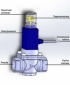 Электромагнитный клапан – для перекрытия газа GV-90DN32 (1 ¼’)